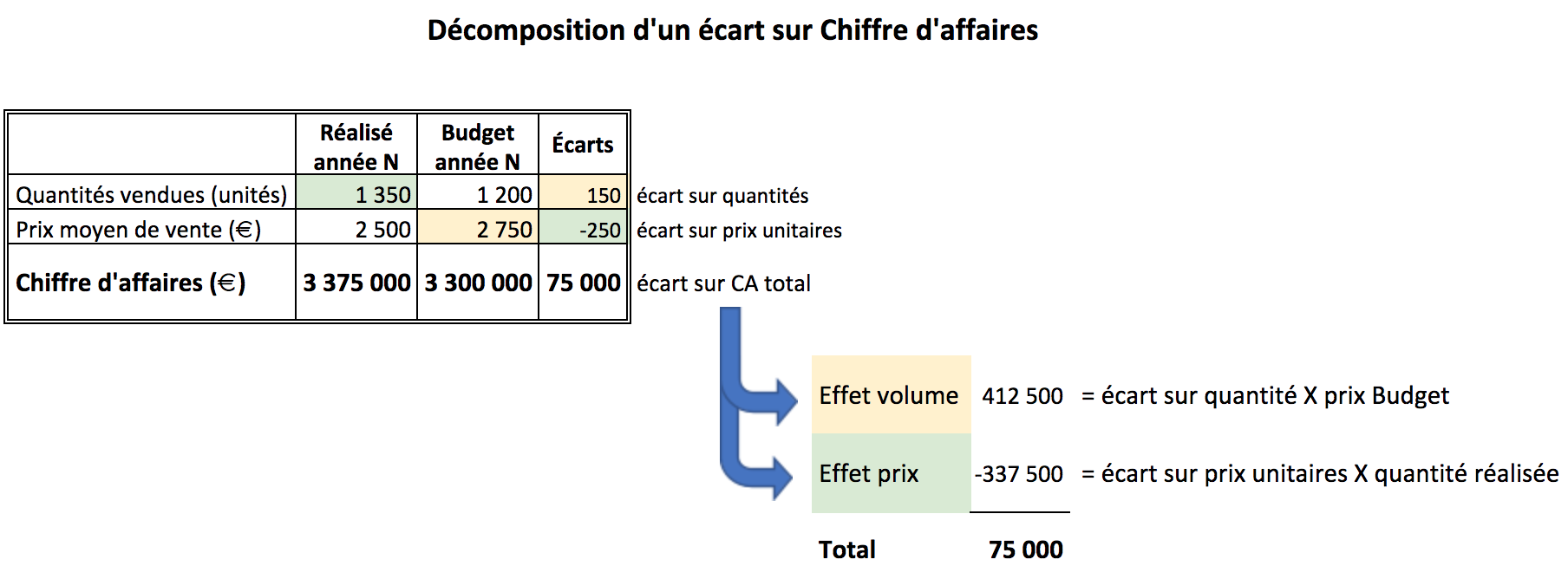 Analysez les écarts entre vos résultats et vos références - Réalisez